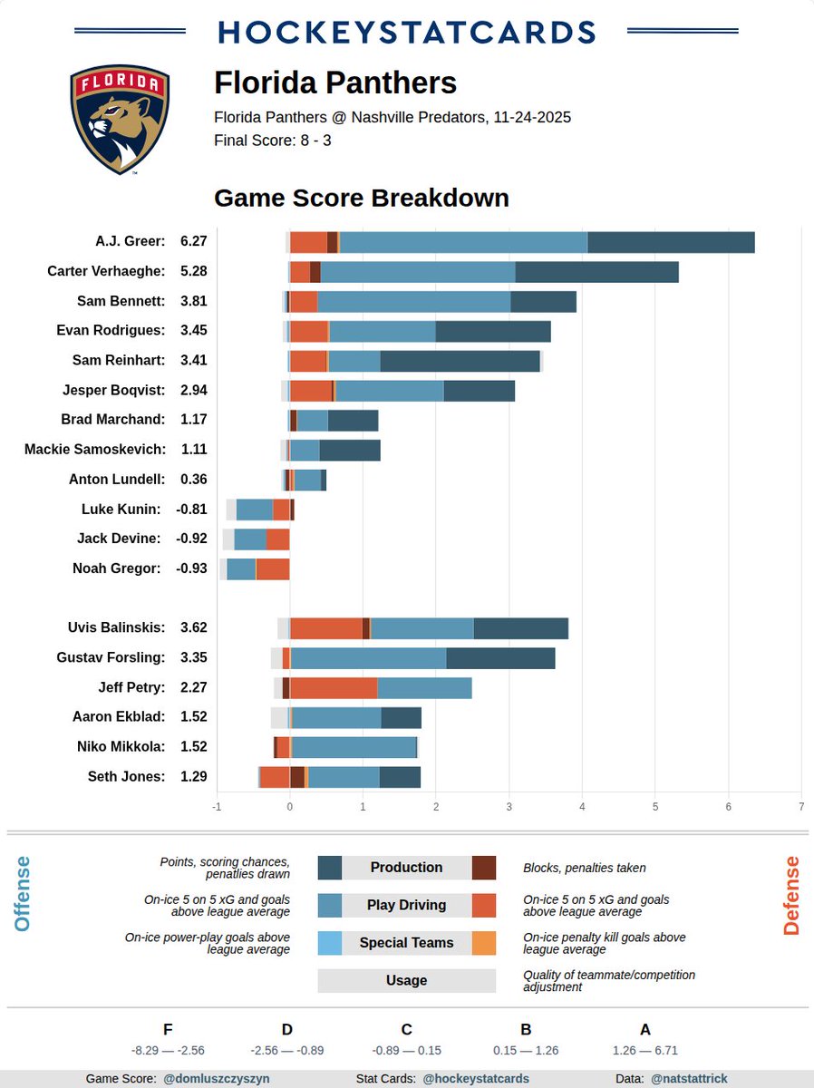 hockeystatcards's tweet image. NHL GameScore Impact Card for Florida Panthers on 2025-11-24: