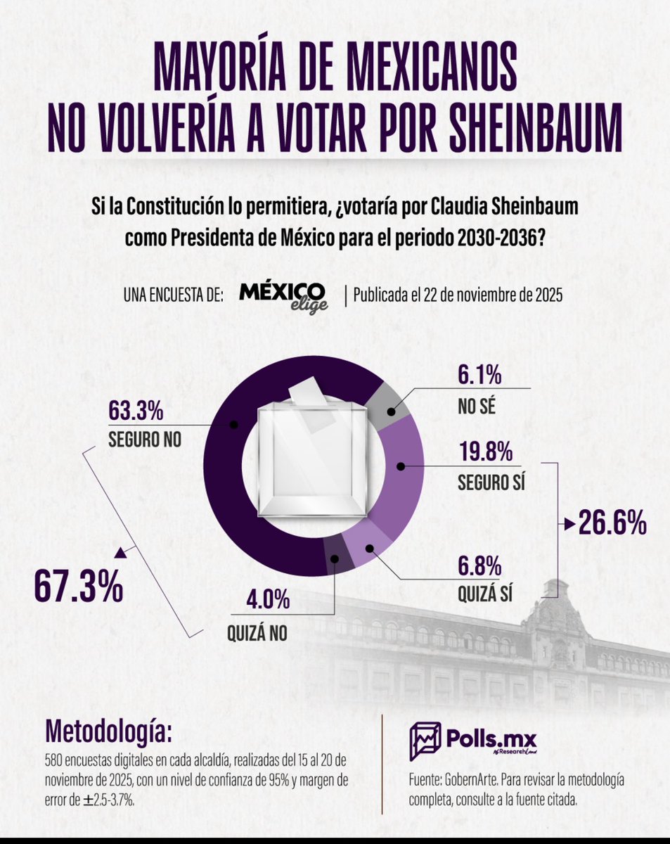 adanmartinezt's tweet image. #México 🇲🇽 
Ruidos d la #RevocaciónDeMandato 
La Empresa @MxElige 
~Mayoría d Mexicanos NO volvería a Votar por #CSP~ 
NO 67.3%  Si 26.6%

La Revocación “tiene protocolo” puede realizarse o no, además d la presión d @RicardoMonrealA &amp;amp; #AAugusto p/desgaste d la PdtA
@Mx_Diputados