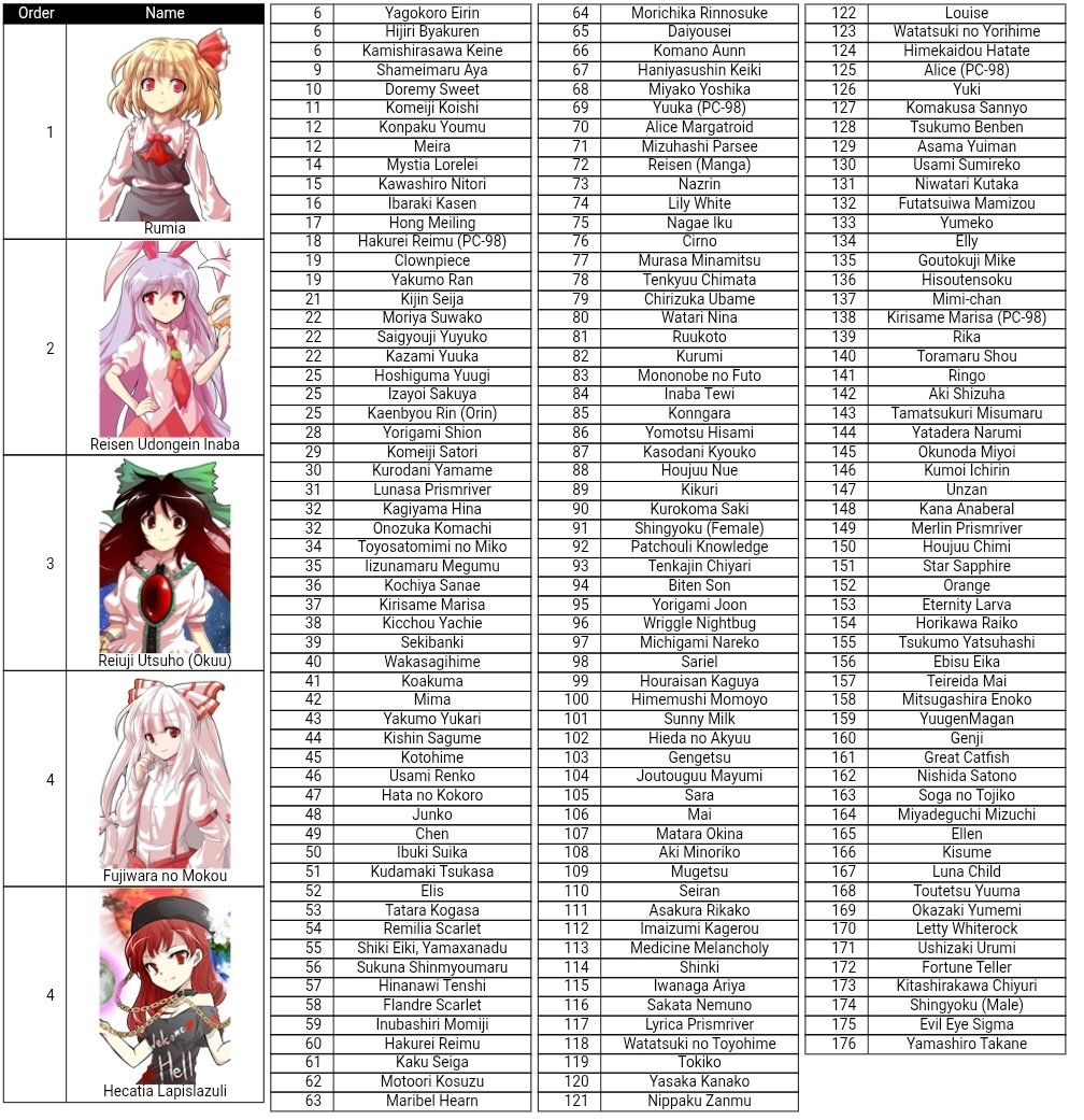 PsykeUp's tweet image. So I did that Touhou character sorter thingy