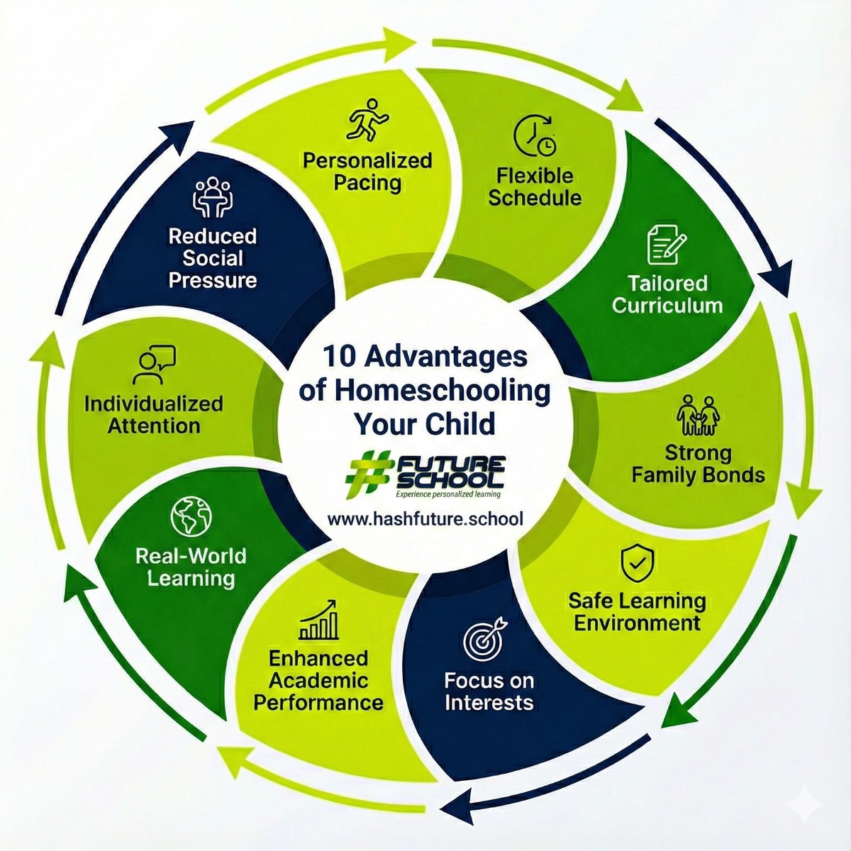 hashfutureed's tweet image. 10 Advantages. 1 Future.

Personalized Pacing. Tailored Curriculum. Real-World Learning.

Stop standardizing education. Start personalizing it.

#FutureSchool #Homeschooling #PersonalizedLearning