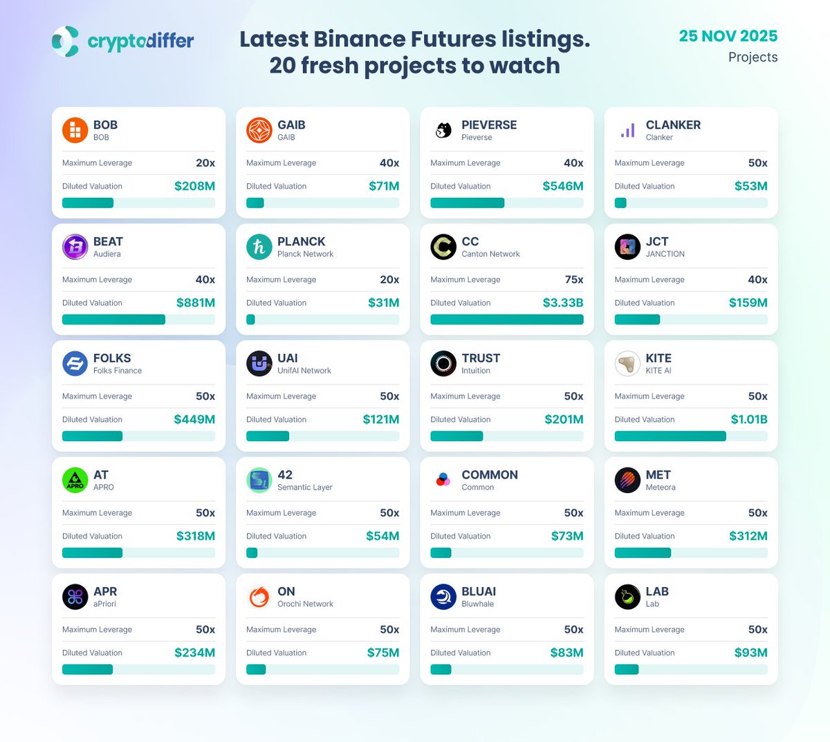CryptoDiffer's tweet image. Latest @BinanceFutures listings. 20 fresh projects to watch

$BOB $GAIB $PIEVERSE $CLANKER $BEAT $PLANCK $CC $JCT $FOLKS $UAI $TRUST $KITE $AT $COMMON $MET $APR $ON $BLUAI $LAB $BNB