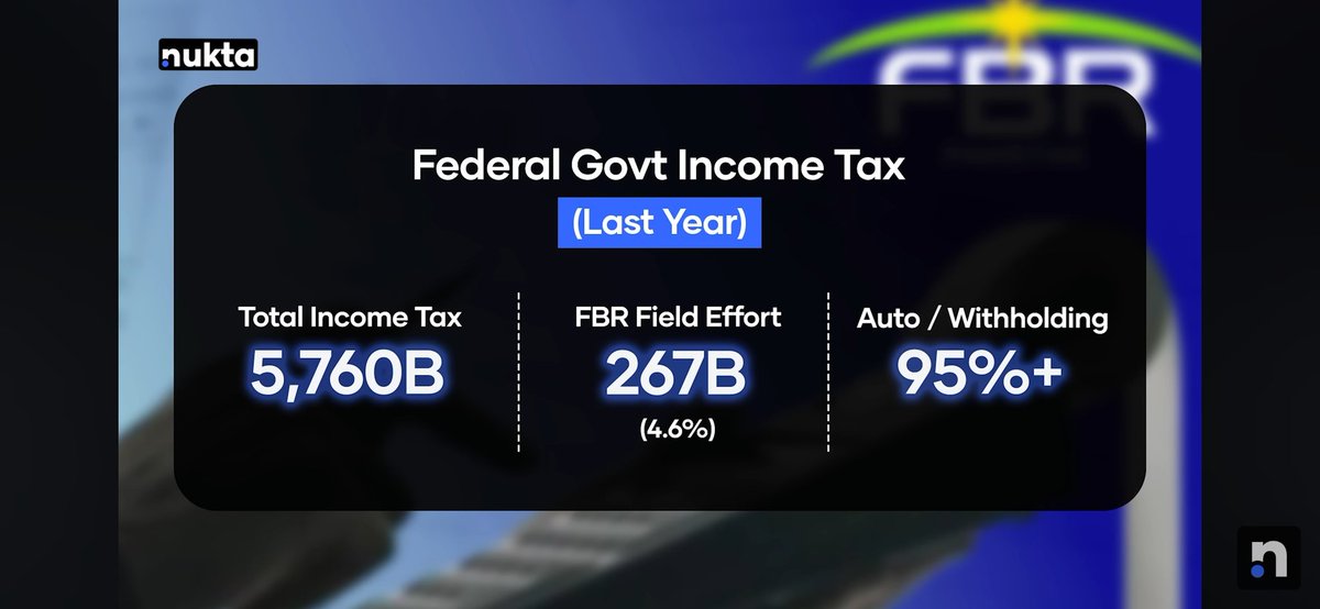 AmerSharifOFCL's tweet photo. FBR performance summed up:

Less than 5% of our total income tax comes from the efforts of the officers who were just given 1,000+ Honda City cars. Their real duty is to catch tax evaders and expand the tax net — not to keep pressuring the same compliant taxpayers again and again. Instead of sitting back and depending on withholding taxes/auto collection as if they’re magic, we need real enforcement and real results.