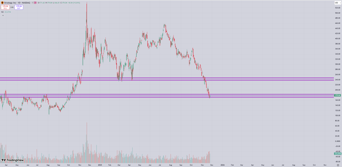 MicroStrategy.

Hitting my target 30% lower.

I'm now long commons in the long-term port here at $175.00 for a swing.

$MSTR