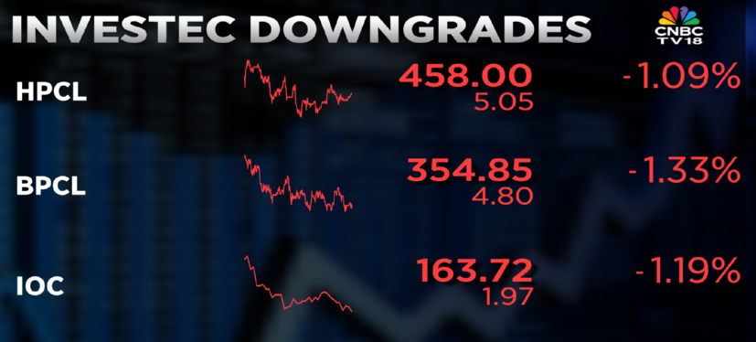 CNBCTV18Live's tweet image. #CNBCTV18Market | #HPCL, #BPCL &amp;amp; #IOC down over 1% each after getting downgraded by #Investec