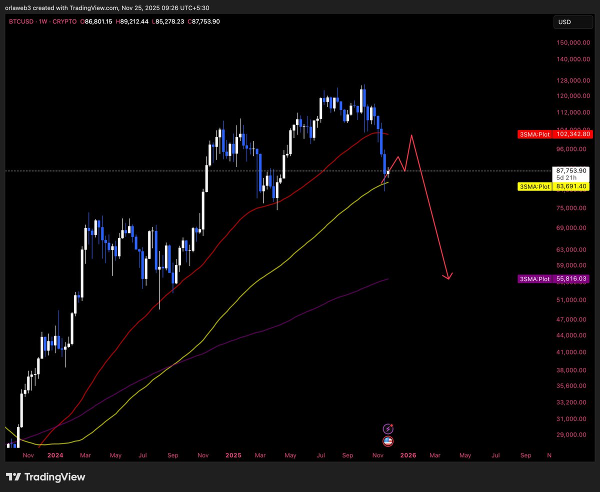 Theblockvlog's tweet image. #BITCOIN

Weekly SMA analysis

I’ve never relied on this before, but many treat the weekly SMA 50 as bull run support. Now that it’s lost, people point to SMA 100, and when that breaks they’ll shift to SMA 200.

By then Bitcoin will be around 60k.

Having a clear invalidation…