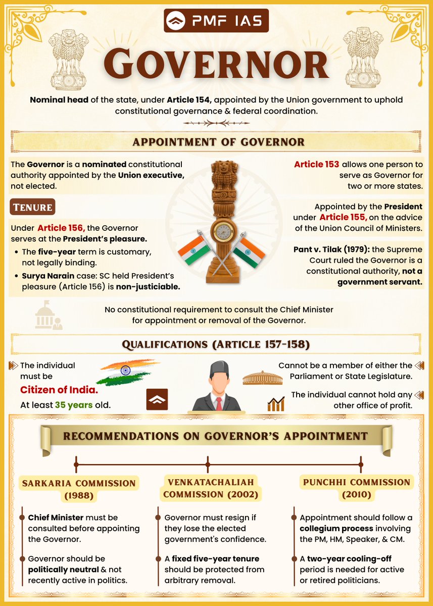 pmfias's tweet image. Constitutional Positions in News: Governor 

Save for UPSC Prelims - 2026 🔖

#UPSC #UPSCPreparation #Governor