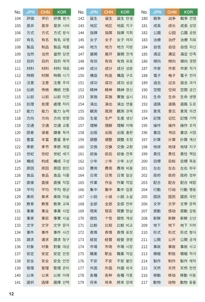 michinara3's tweet photo. 日本語、中国語、韓国語、で使える同じ漢字単語。Xって画像4つまでしか載せれない・・・あと2枚ある・・・。Threadsに載せておこ〜 https://t.co/jqFZjQSTet