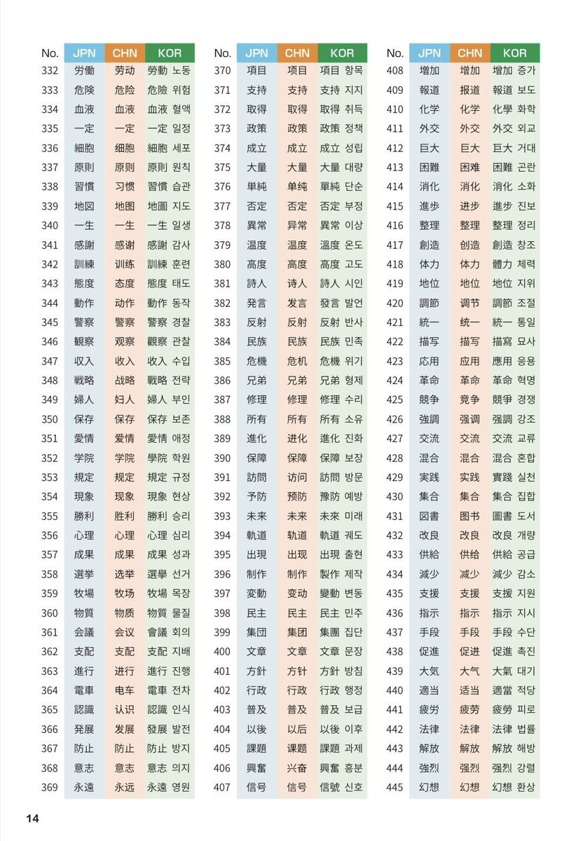日本語、中国語、韓国語、で使える同じ漢字単語。Xって画像4つまでしか載せれない・・・あと2枚ある・・・。Threadsに載せておこ〜