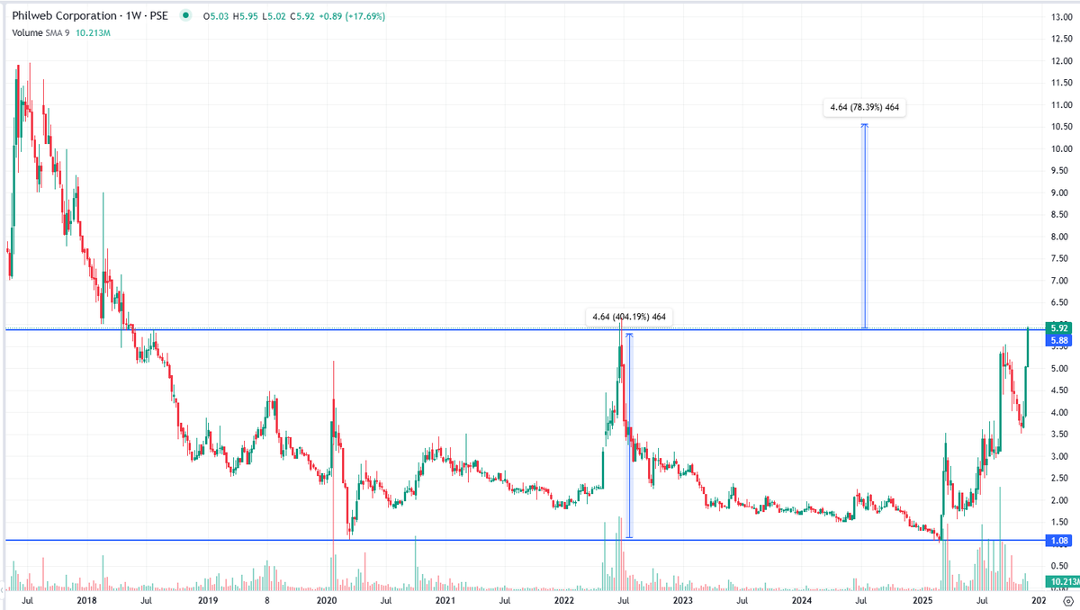 JouleSnR's tweet image. $WEB weekly

Double bottom (W) pattern possible TP at 10 if pattern goes well.