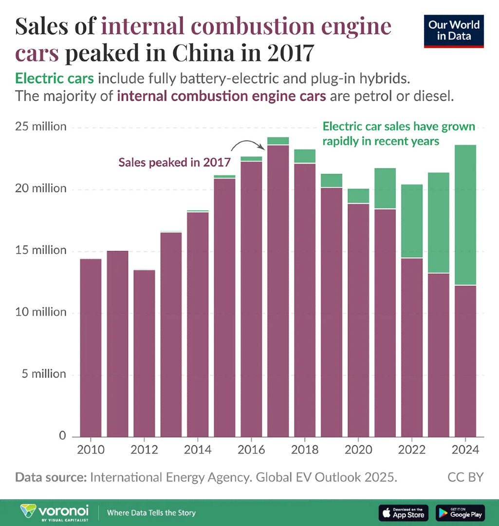 VisualCap's tweet image. China’s EV Explosion, in One Chart (2010-2024) 🚗

This graphic by @OurWorldInData is one of the many incredible data-driven charts and stories from creators featured on our @VoronoiApp. ✅

voronoiapp.com/automotive/Chi…