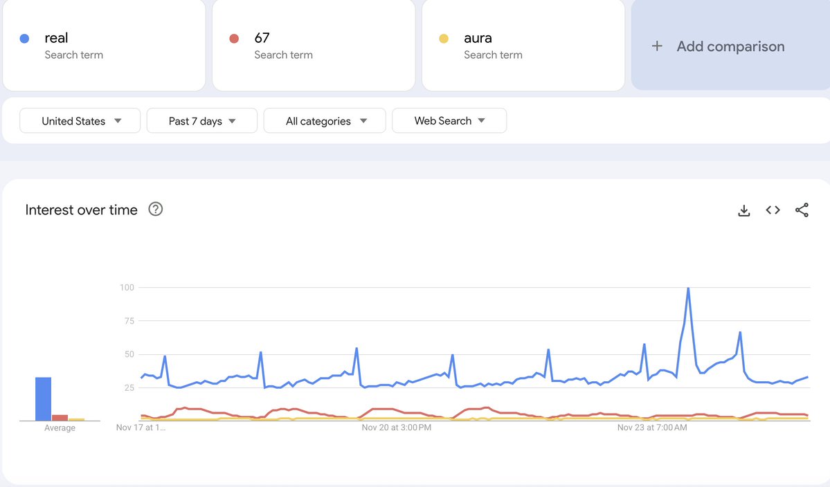 if u were wondering why this is a multi high million dollar narrative