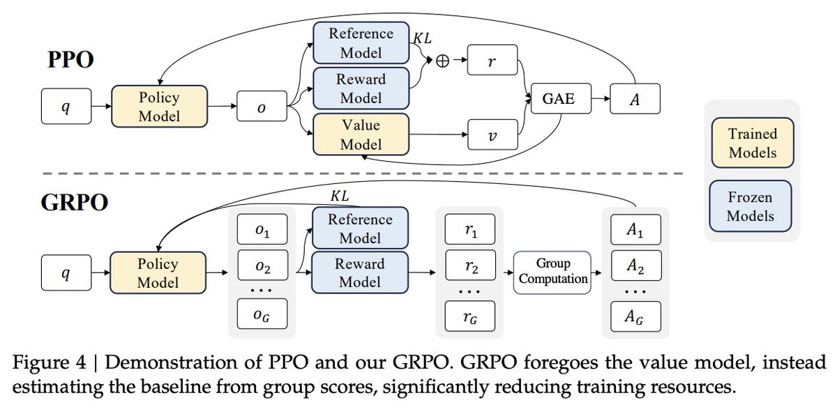 cwolferesearch's tweet image. The original PPO-based RLHF pipeline had 4 model copies:

1. Policy
2. Reference
3. Critic
4. Reward Model

Recent GRPO-based RLVR pipelines have eliminated all of these models except for the policy.

- The critic is no longer needed because values are estimated from group…