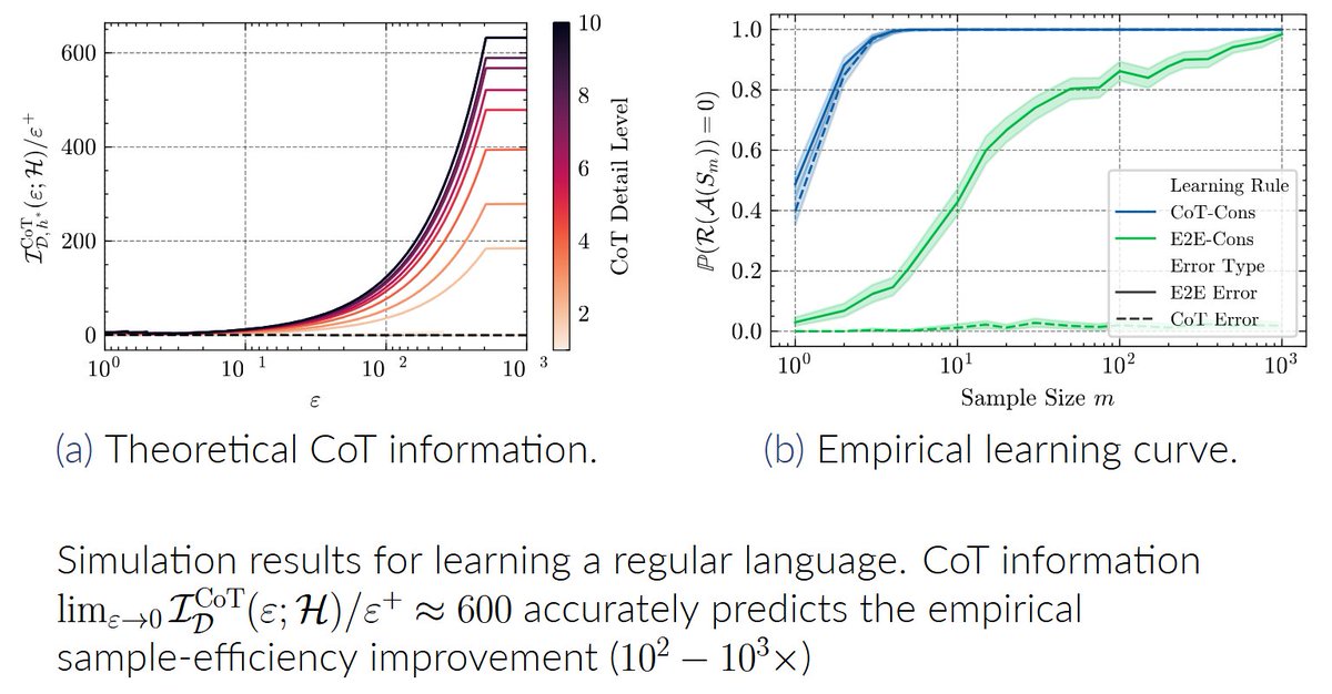awni_altabaa's tweet image. 🧪 Theory meets Practice

We empirically validate our theory’s predictions in simple settings where the CoT information can be computed exactly.

We find that the theory closely predicts the sample-efficiency gains.
[8/n]