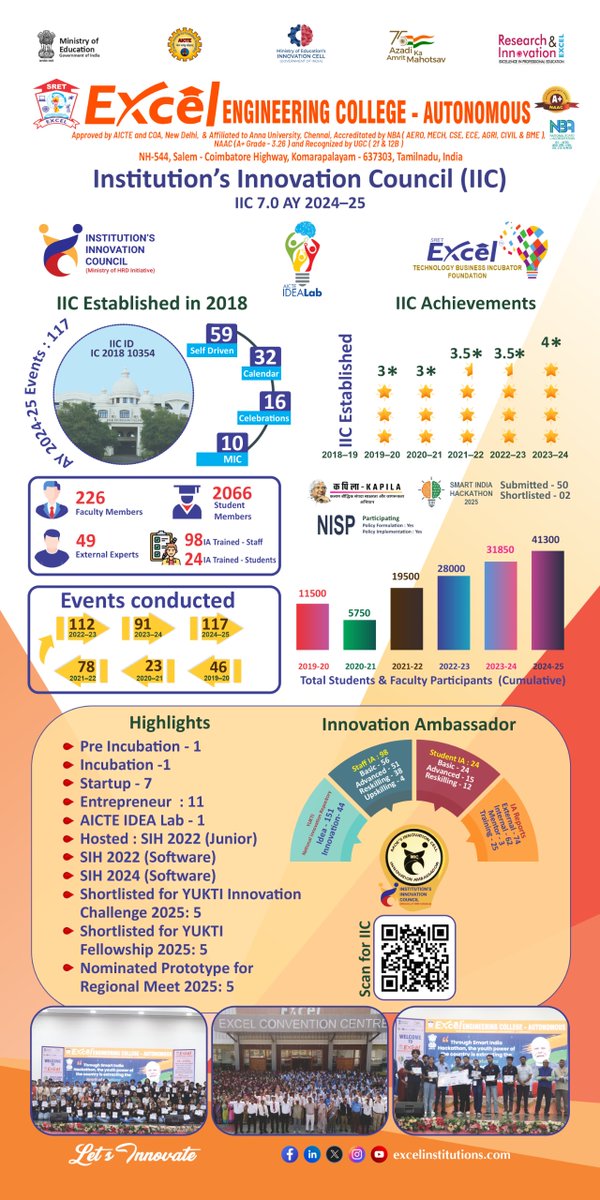 excelinstituti1's tweet image. Excel Engineering College -Autonomous’s Institution Innovation Council (IIC) continues to excel!
We are proud to announce our achievements in innovation, entrepreneurship, and impactful events for the academic year 2024-25.
