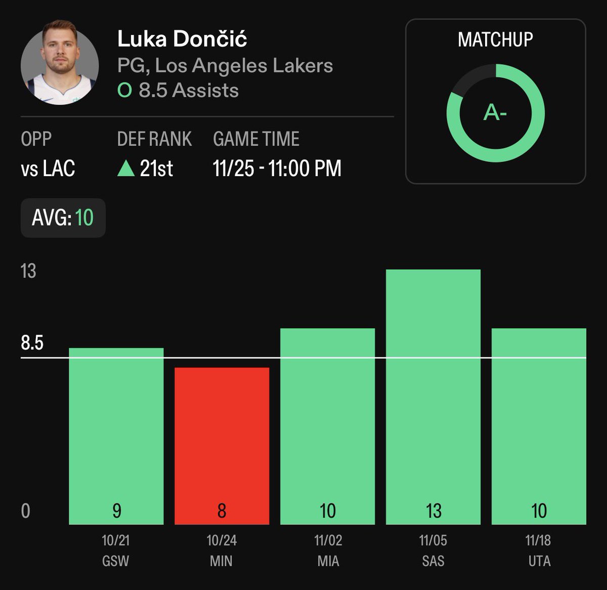 BetOnBreezo's tweet image. Luka Magic Will Smash This Line 🪄 

💚= TAILING

Luka Doncic “O” 8.5 Assist

(-108 Fanduel)

Luka Is Over This Line In 80% Of Home Games This Season AVG 10 Assist Per Game &amp;amp; 16.8 Potential Assist

Now Taking On The Clippers Who Are Allowing 9th Most Assist Per Game To Guards &amp;amp;…