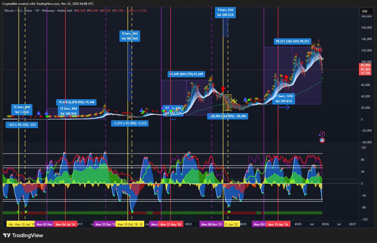 CryptoMikiTrade's tweet photo. Good Evening,

$BTC continues to chop in our long term accumulation range. At these prices as long as we do not break the pivot at $74.5K we are still in a bull market.

Everyone has come to the consensus that the top is in and they all shorted the top? I highly doubt everyone is short and called the top and all these traders on X posting how much but they have made shorting yet no proof no historical data just non stop spamming how right they were. 

Massive bear market sell off will not come until we cross into RED money flow on the weekly TF for Market Cipher.

I remain bullish on $BTC

The lows are nearly in imo. Bold call.

Cheers