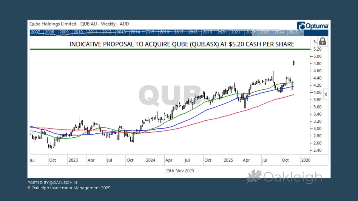 Macquarie Asset Management has entered into a Process Deed with Qube ($QUB) following an indicative proposal to acquire the company.

Qube has stated the offer is worth A$5.20 per share in cash, valuing the company at approximately A$9.2 billion. The proposal reflects a 28%