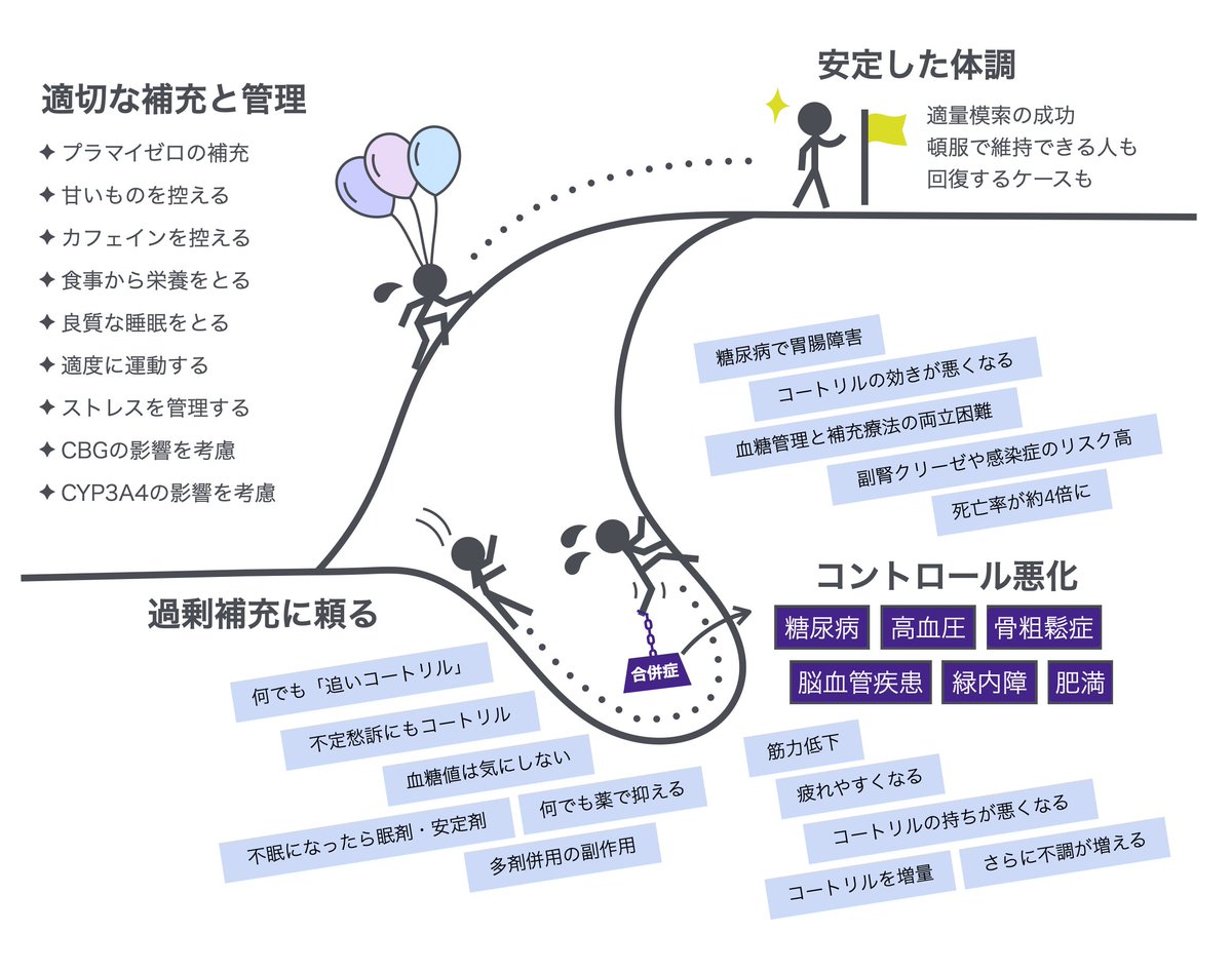 AIstudylog's tweet image. 名前が「追いコートリル」でも「ステロイドカバー」でも、やっていること自体はどちらも“ステロイドを増やす”ことなんですよね。

そうならないように、増やす前にできる工夫を見つけていくと、コントロールが上手くなって、安定した体調で過ごしていける可能性がアップしますね✨…