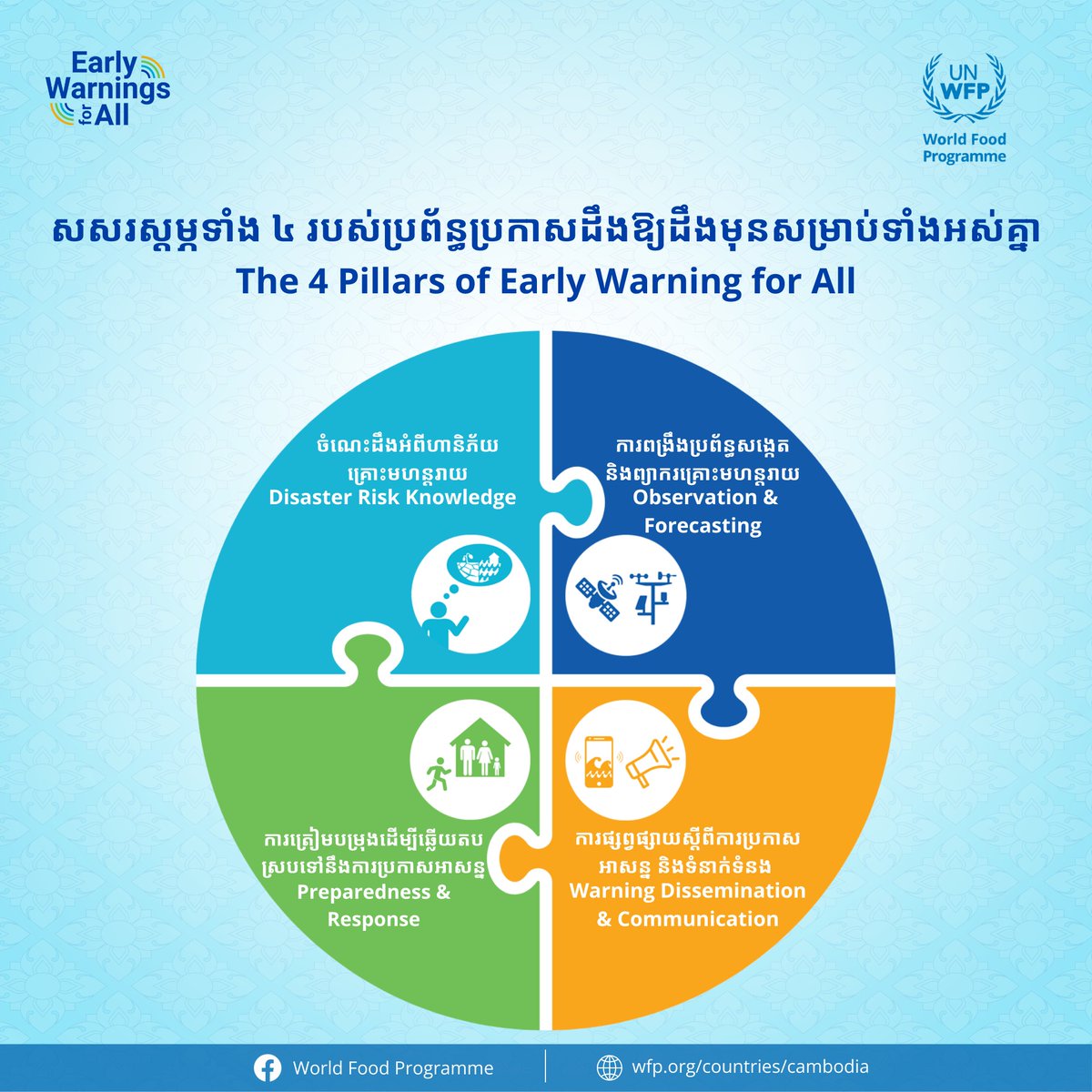 UNCambodia's tweet photo. 🧭 What’s in the roadmap?

This is a people-centred, multi-hazard, end-to-end system — designed so that when danger strikes, we are ready.

https://t.co/tzKU5dBwrw

#EarlyWarning #communitiesfirst https://t.co/yaxaRliczS