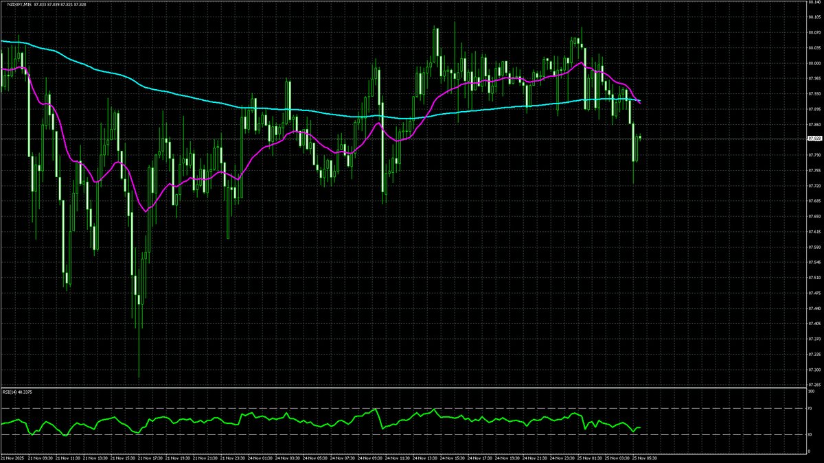ssms618's tweet image. 📉#NZDJPY
M15｜デッドクロス
2025年11月25日 13:16 (JST)
📊 Chart: H4 &amp;amp; M15