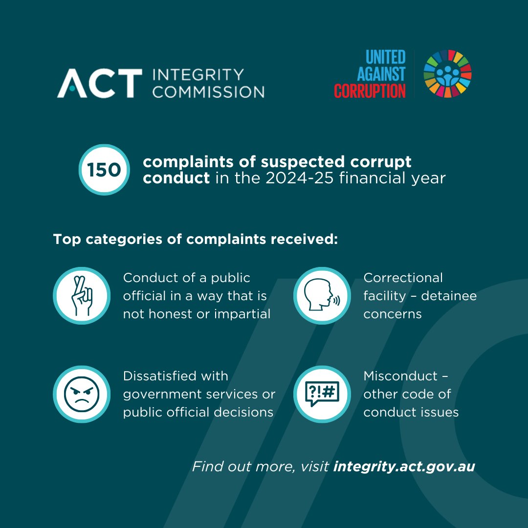 ACTIntegrity's tweet photo. In 2024-25FY @ACTIntegrity received 150 complaints of suspected corrupt conduct. The most common allegation involved conduct of a public official in a way that is not honest or impartial, which made up 41% of all corruption reports received.

Read more: https://t.co/oCtLVNLVBH https://t.co/pbXjPoeVXL