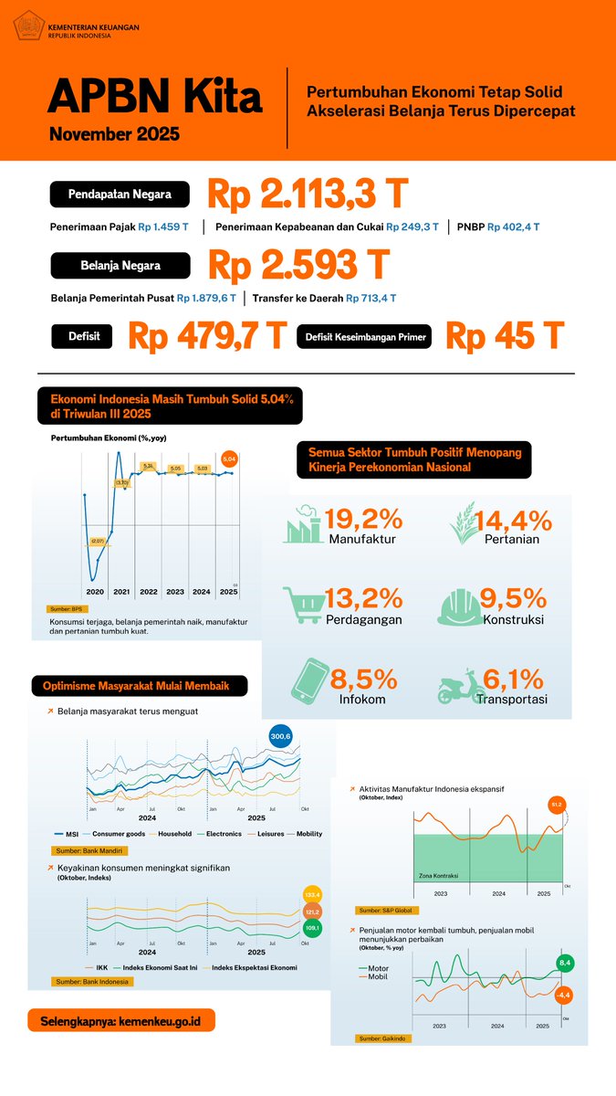 jundimhf's tweet photo. Berikut Kondisi APBN Bulan November 2025, Pertumbuhan ekonomi nasional tetap solid.   Akselerasi belanja negara juga terus dipercepat.  #APBNKita https://t.co/TJZPRS0iN9