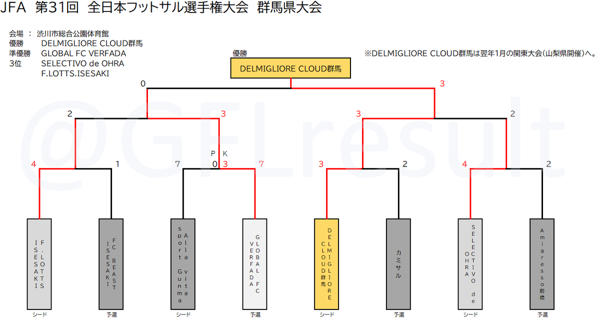 GFLresult's tweet photo. JFA第31回全日本フットサル選手権大会　群馬県大会
結果です。

優勝はDELMIGLIORE CLOUD群馬、準優勝はGLOBAL FC VERFADAとなりました。 https://t.co/FWEBzSYoZB