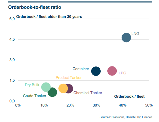 AllVentured's tweet image. Supply fundamentals remain incredible for #Tankers and #Drybulk and horrible for #containers.  Too hard pile for LNG and LPG that will both see huge fleet growth concurrent with huge demand growth.  

I&apos;m long $NMM $CMBT $TEN and short $HLAG