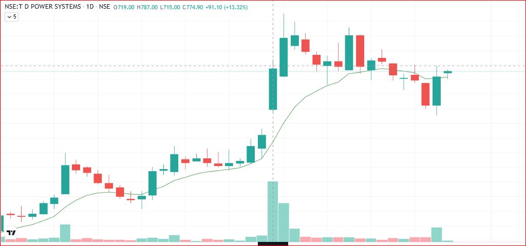 SumanBiswas1984's tweet image. #TDPOWERSYS 

chart update.