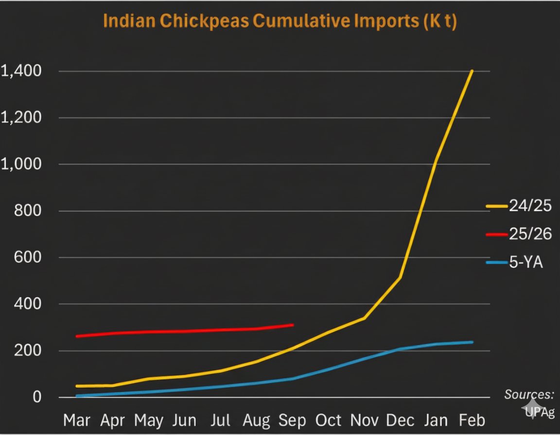 gaurav_kochar's tweet image. 🇮🇳India&apos;s 🫛#pulses cumulative imports,  Mar-Sep,  2025/26 MY. Diff. vs previous MY :

🟤 Lentils: -22%
🟡 Chickpeas: +47%
🟢 Peas: -76%