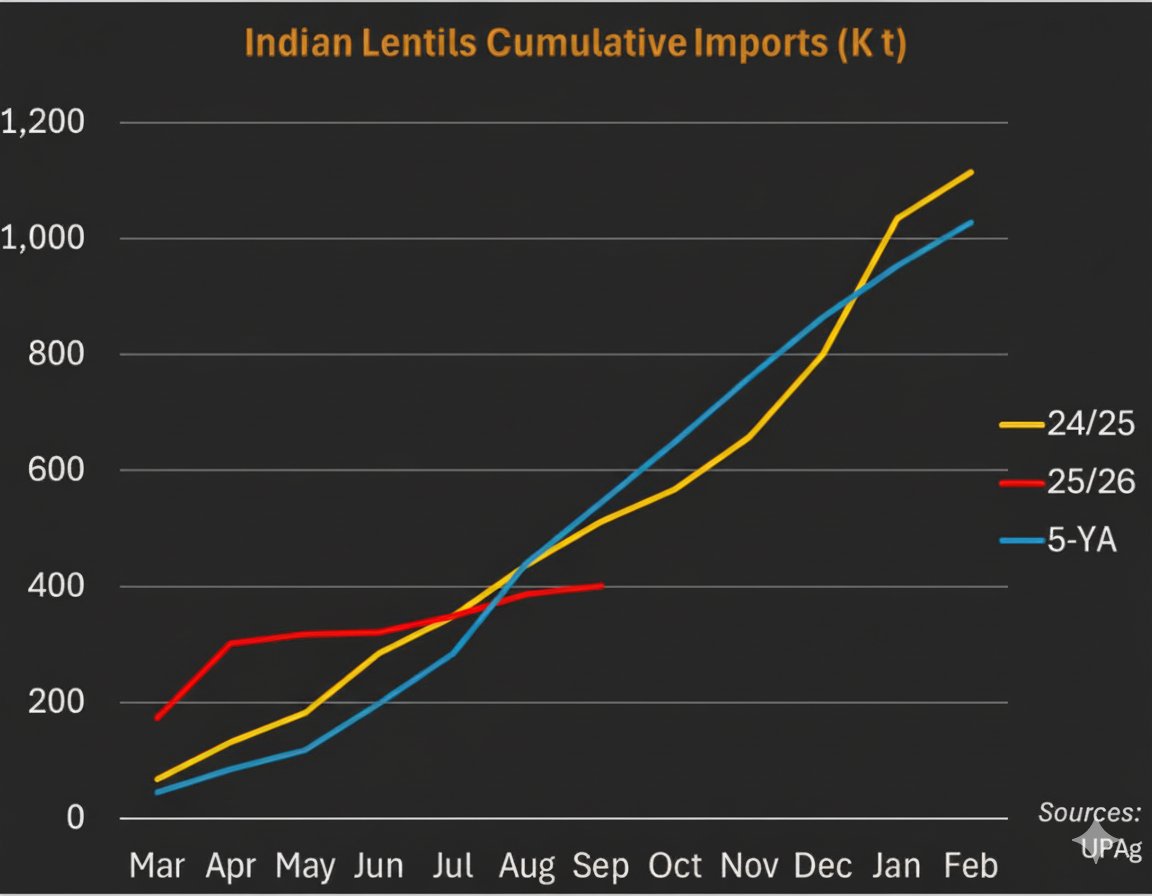 gaurav_kochar's tweet image. 🇮🇳India&apos;s 🫛#pulses cumulative imports,  Mar-Sep,  2025/26 MY. Diff. vs previous MY :

🟤 Lentils: -22%
🟡 Chickpeas: +47%
🟢 Peas: -76%