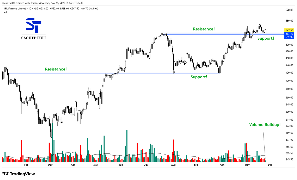 sachittuli's tweet image. Technical Analysis #Stock Example!📊👇
#IIFL 

a) Holding Above Breakout Trendline
b) Trading Above Resistance
c) Volume Buildup Seen

Just for educational &amp;amp; informational purpose!! 
#StockMarketIndia #StockMarket📈