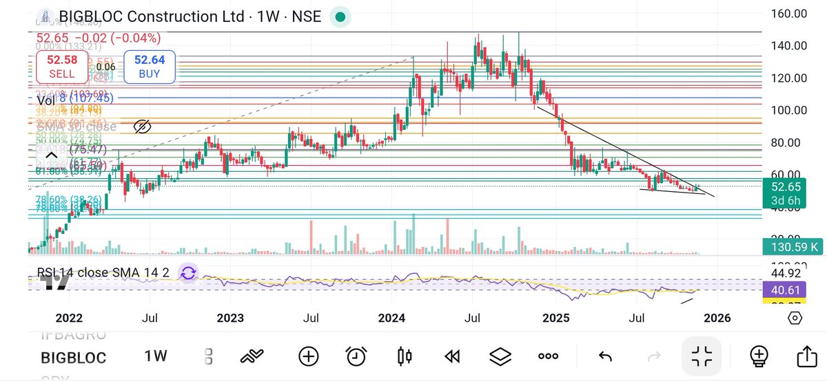 Technicaltheory's tweet image. #BIGBLOC 

CMP 52

If start performing next leg of move as per #elliot #wave theory a solid move we can expect , and reach it high

we will review again this after one year 😄

#priceaction #investing #multibagger #stocks #Breakout #trendline #stockstowatch #StockstoBuy #NIFTY