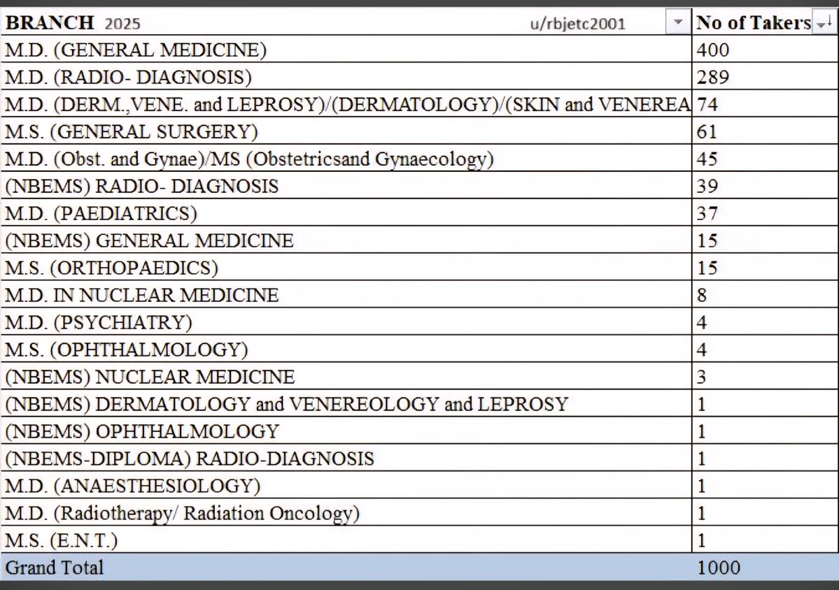 drdwivedi7602's tweet image. This is the what first 1000 alloted candidates chose in NEET PG 2025..
Surgery is the 4th preferred choice among toppers..