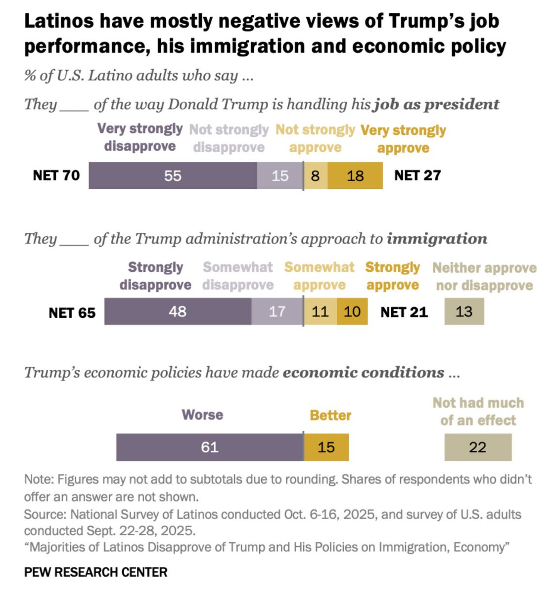 admcrlsn's tweet image. Job Approval
🟢 27% Approve
🔴 70% Disapprove

Immigration
🟢 21% Approve
🔴 65% Disapprove

Trump policies’ impact on economic conditions:
🟢 15% Better
🟡 22% Not much effect
🔴 61% Worse

Trump policies’ impact on Hispanics:
🟢 10% Helpful
🟡 11% Not much effect
🔴 78% Hurtful