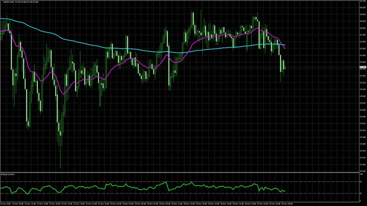 motimotitrade's tweet image. #NZDJPY [Dead Cross] Alert!
M15: EMA20 below EMA200
Details: Dead Cross detected! Short-term (20) under long-term (200).
[Charts: M15 + H4]
#NZDJPY