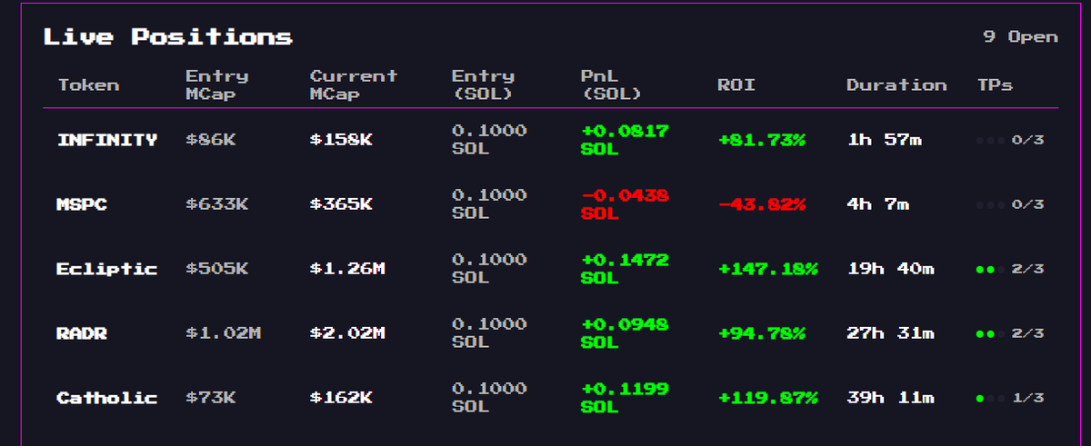 waking up happy . 
No more eyes on the chart , 
No more emotional decisions.
Algorythmic trading is the way.