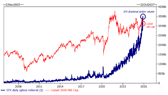 🔵BARCHART: "Record Storico: Il Volume delle Opzioni Giornaliere dell'S&P 500 Raggiunge 3,5 Trilioni di Dollari"