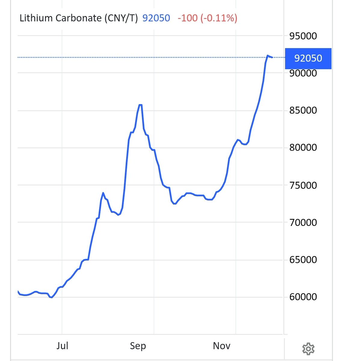 daando37's tweet image. lithium carbonate spot @ $12,975 while the world chases headlines. fundamentals whisper/sentiment screams. western supply chains still a pipe dream, but this mini-rebound says hold the line on explorers. long-term? evs don&apos;t care about your bear case. #Lithium