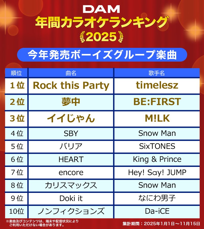 夢中そんなに歌ってもらえたのね
凄いね🥲✨✨

#BF_夢中
#BEFIRST 

#2025年JOYSOUNDカラオケ年間ランキング
#DAM年間カラオケランキング2025