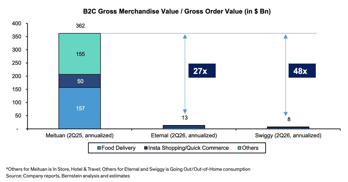 refsrc's tweet image. Bernstein: &quot;Our industry discussions confirm that Meituan leadership is indeed visiting India right now and has sought (and is doing) meetings with some of the firms who lead internet based business models in India.&quot;