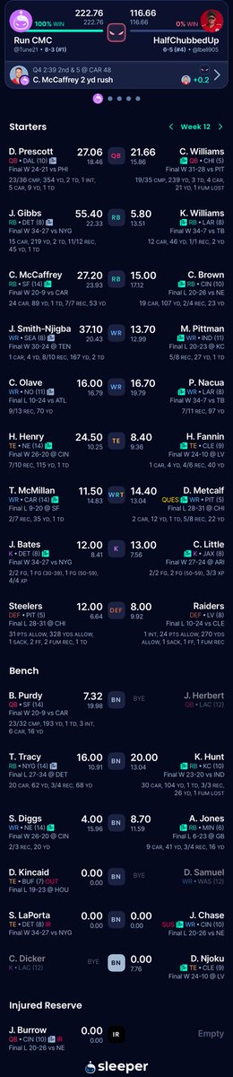 __Cole_World__'s tweet photo. .⁦@SleeperHQ⁩ ⁦@SleeperNFL⁩ 222 points 😅 https://t.co/DNWzVYLSAX
