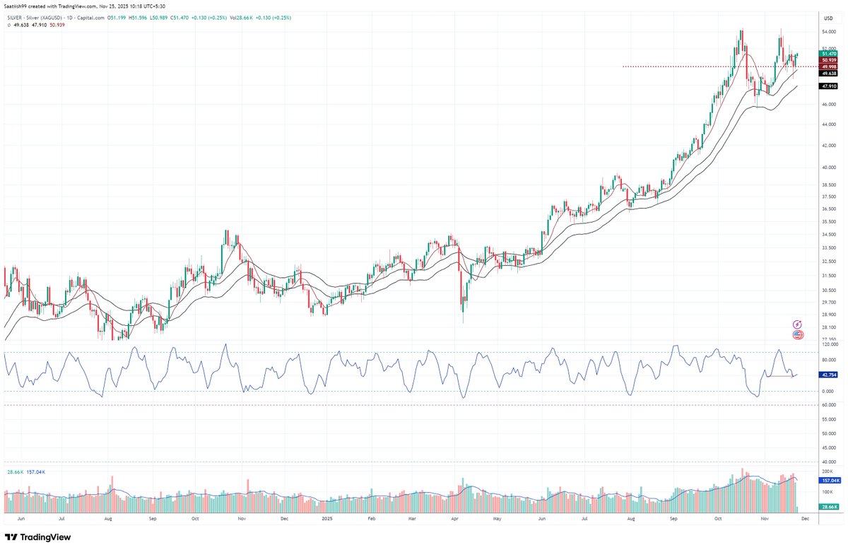 Saatiish99's tweet image. #SILVER Silver seems bullish. No wonder if it touches its lifetime high again!!
Support line marked on chart!!
#nifty #trading #investment #stockmarket #MCX #Commodities
