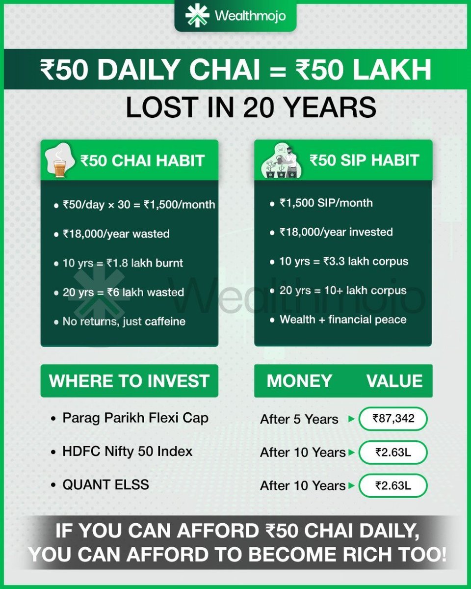 wealthmojo1's tweet image. ₹50 a day can either disappear in chai… or build lakhs through SIPs.

Small habits compound — for good or for waste. 

Choose the wealth-building one. ☕💰

#SIP #Compounding #MoneyHabits #WealthCreation #PersonalFinance #Wealthmojo