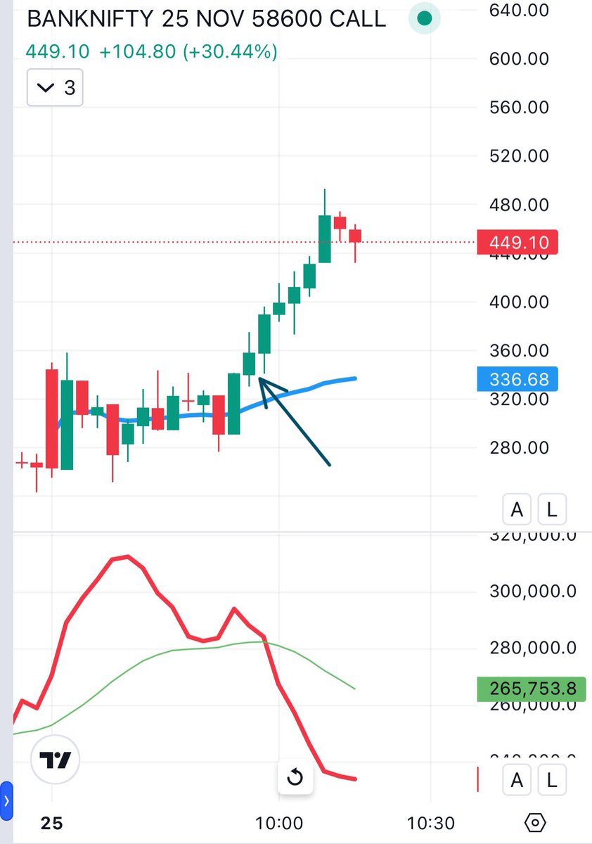 csankalp's tweet image. Action -&amp;gt; Reaction ! 

Personally DFD neat 101 points before 10.15 in #banknifty 58600 ce but members aren’t done for the day 🤔 itna lalach sahi nahi itni volatility me