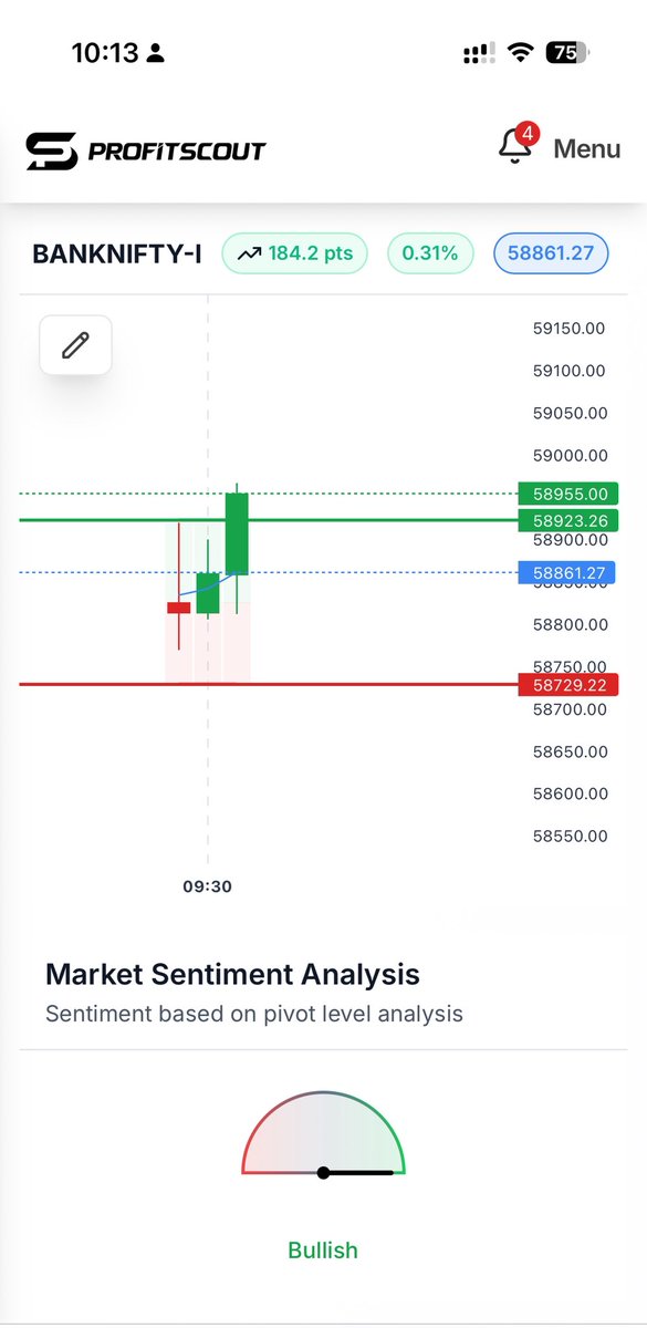 csankalp's tweet image. Action -&amp;gt; Reaction ! 

Personally DFD neat 101 points before 10.15 in #banknifty 58600 ce but members aren’t done for the day 🤔 itna lalach sahi nahi itni volatility me