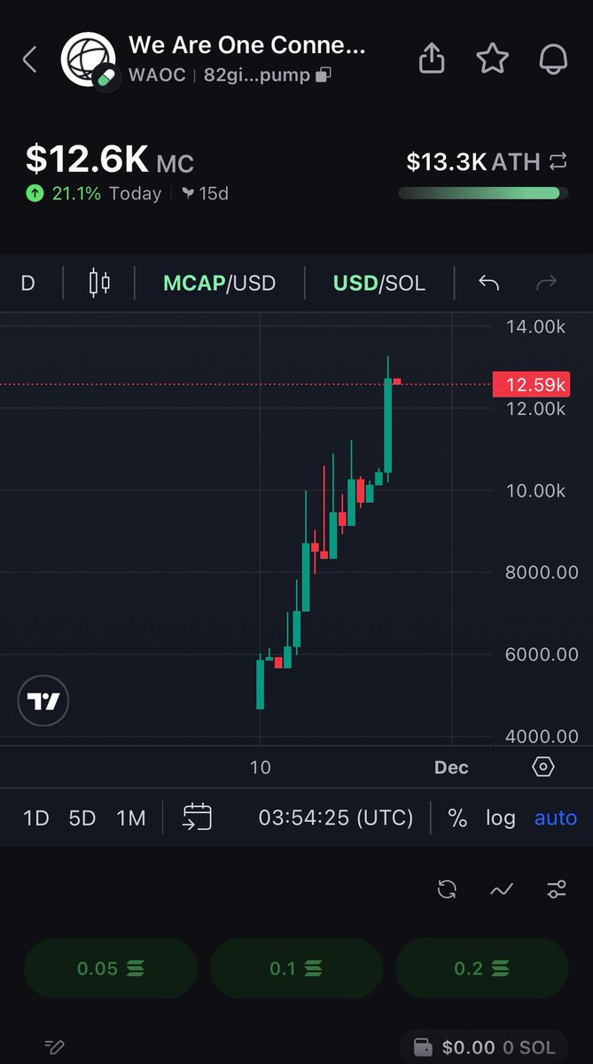 WAOConnectOne's tweet image. 🌍 OFFICIAL VIRAL AIRDROP CAMPAIGN (LIMITED)

To celebrate WAOC breaking ATH on Solana, we’re rewarding the believers who push this movement forward.

🎁 Airdrop Reward: 20,000 WAOC each

Only for true supporters of Love • Peace • Unity.

HOW TO ENTER (ALL STEPS REQUIRED)

1️⃣…