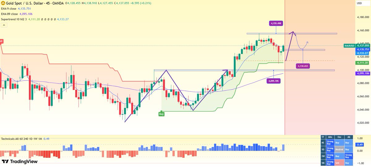 CFA_Gillian's tweet image. Gold prices have a good rally - accumulating above 4100 in the European session. Gold buying point 4131
#XAUUSD #gold #Signal $GOLD #الذهب