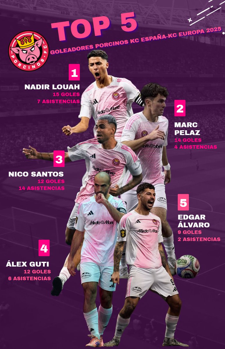 Algunas estadísticas de nuestros chicos en esta KC España y KC Europa 🐷💪🩷

- 90 goles en total en 11 partidos
- Top 5: Nadir, Pelaz, Nico, Guti y Edgar
- Destacar al grande de <a href="/guanyar/"></a> con 9 goles 👏