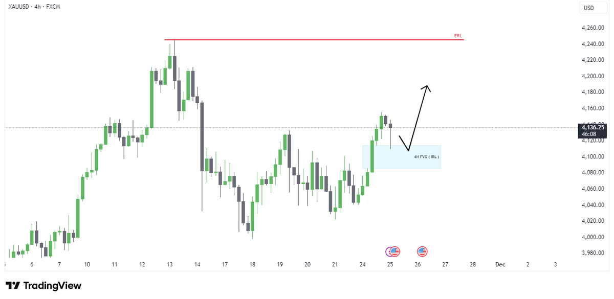 $XAUUSD

My Bias on Gold ..